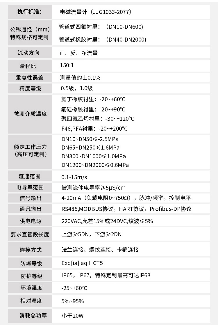 防腐型電磁流量計技術指標對照表